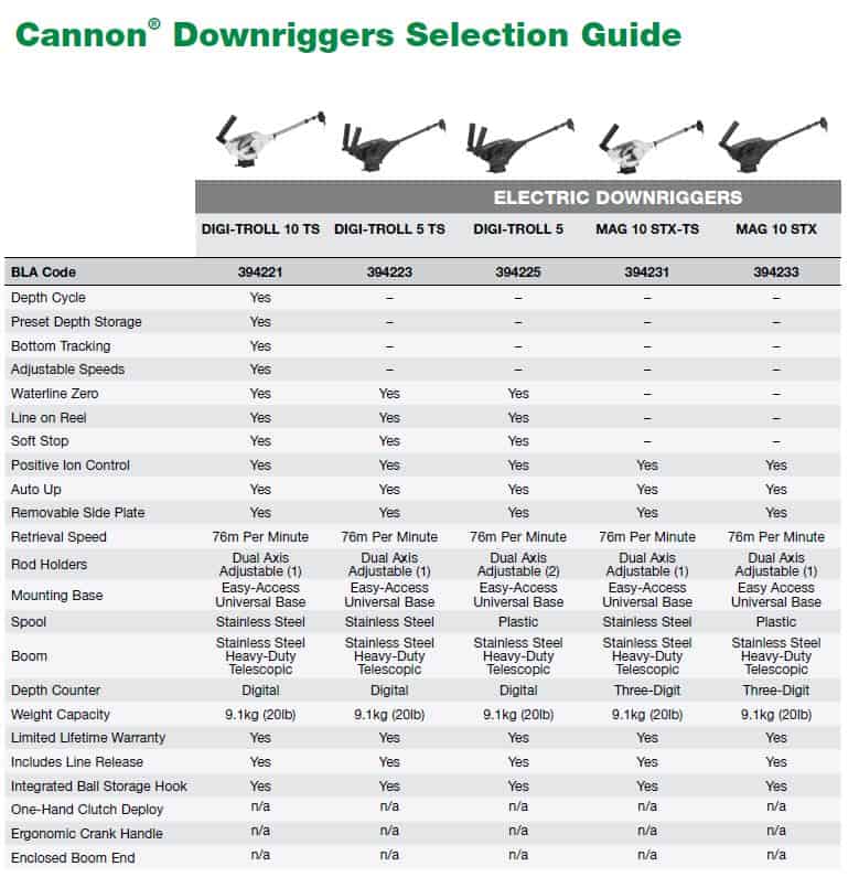 Cannon Downriggers Selection Guide