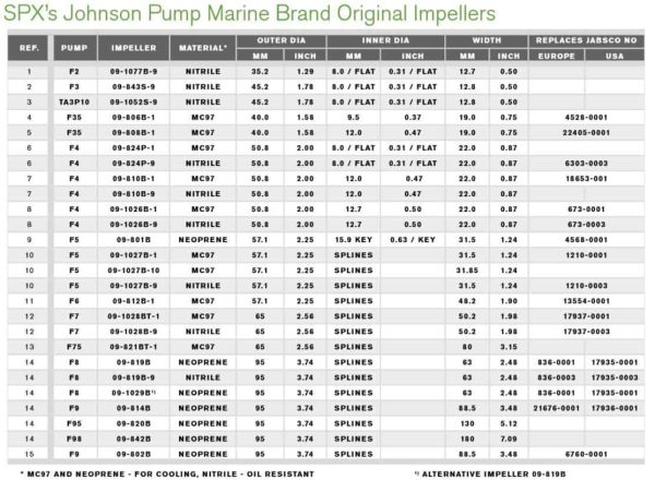 Johnson Impeller 824P / F4B-11 MC97 SPX 09-824P-1 Jabsco 6303-0001 1