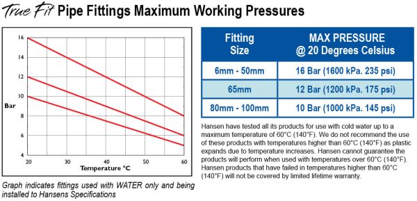 Threaded-Max-Working-Pressure-Chart
