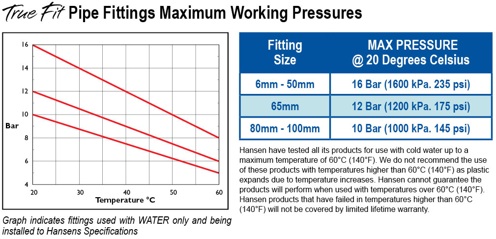 Threaded-Max-Working-Pressure-Chart