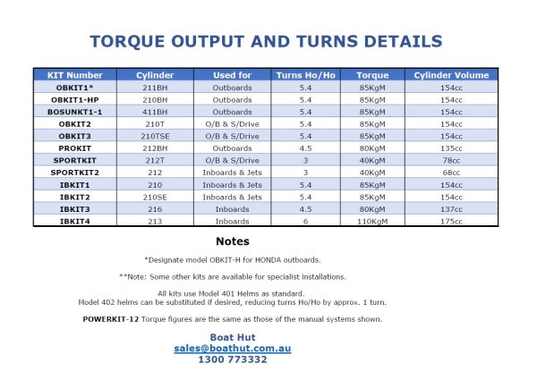 Hydrive TORQUE OUTPUT AND TURNS DETAILS